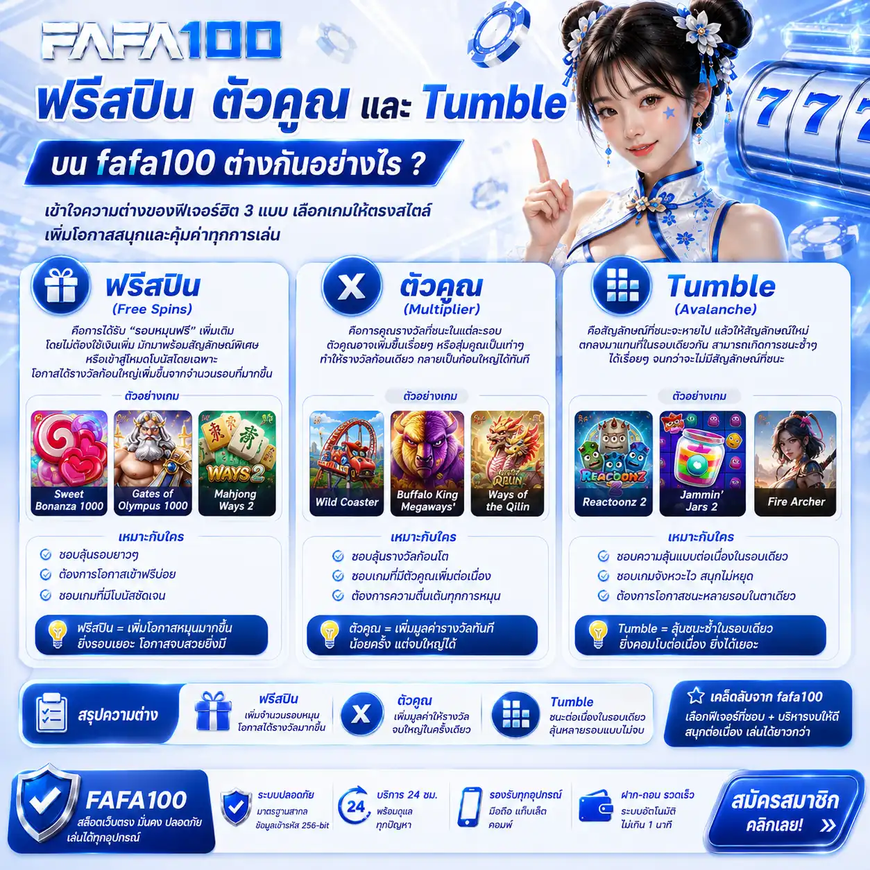 ฟรีสปิน ตัวคูณ และ Tumble บน fafa100 ต่างกันอย่างไร